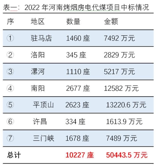低價、欠款、違規(guī)，3年期限將至，13億河南烤煙電代煤將如何收場？